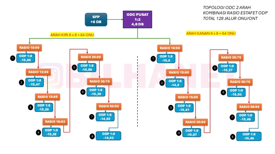 Gambar Topologi ODC 1:2 Kombinasi Ratio Estafet 2 Arah 16 ODP