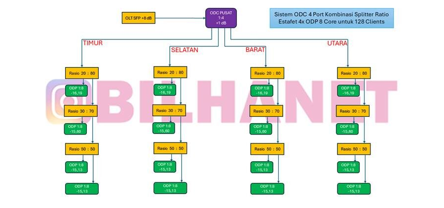 Gambar Topologi ODC 4 Jalur Kombinasi Splitter Rasio Estafet ODP 128 Clients