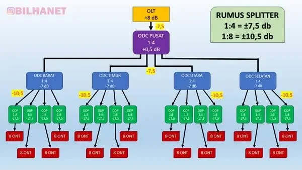 Contoh Topologi Pembuatan ODC dan ODP untuk OLT